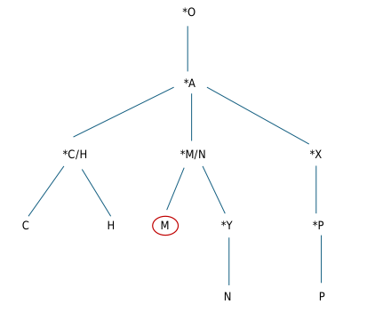 Stemma der gereimten Reisefassung M